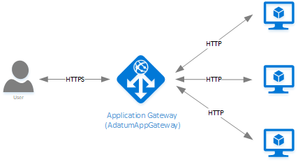 Application Gateway